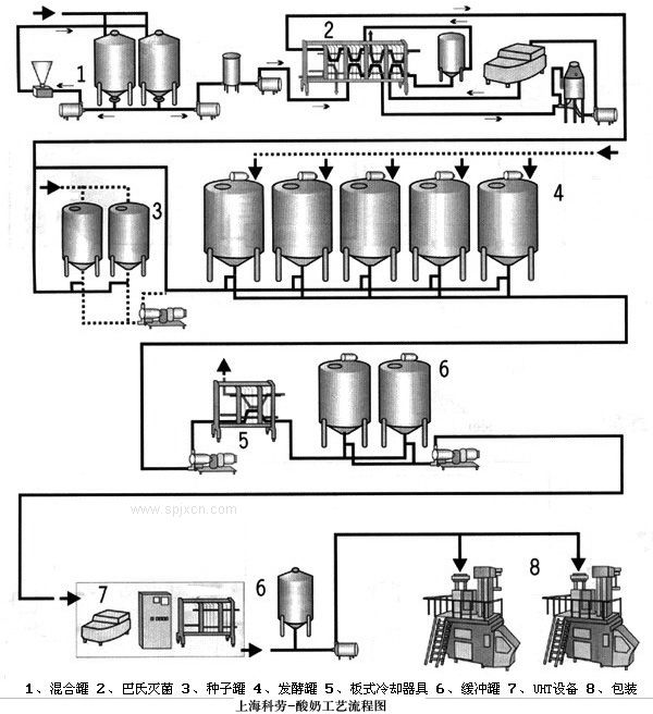 产品 乳品生产线 牛奶工艺流程图 牛奶生产线