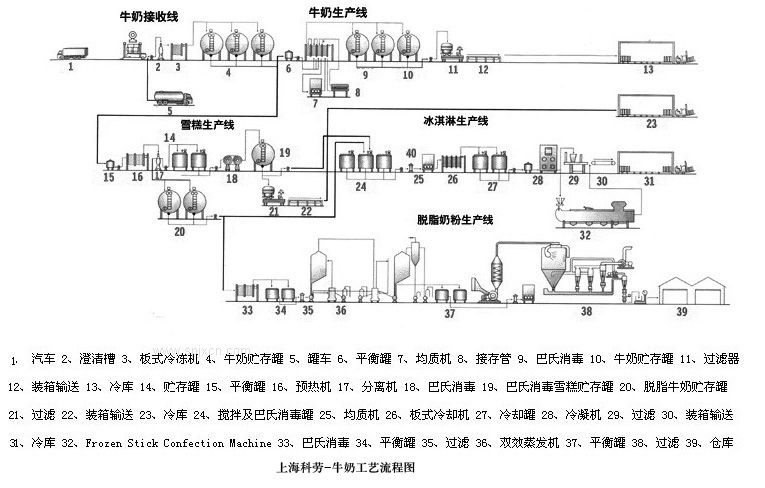 牛奶工藝流程圖 牛奶生產線